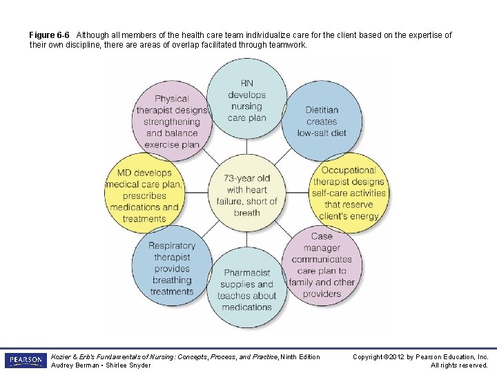 Figure 6 -6 Although all members of the health care team individualize care for