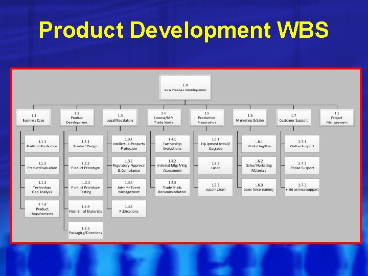 Product Development WBS 