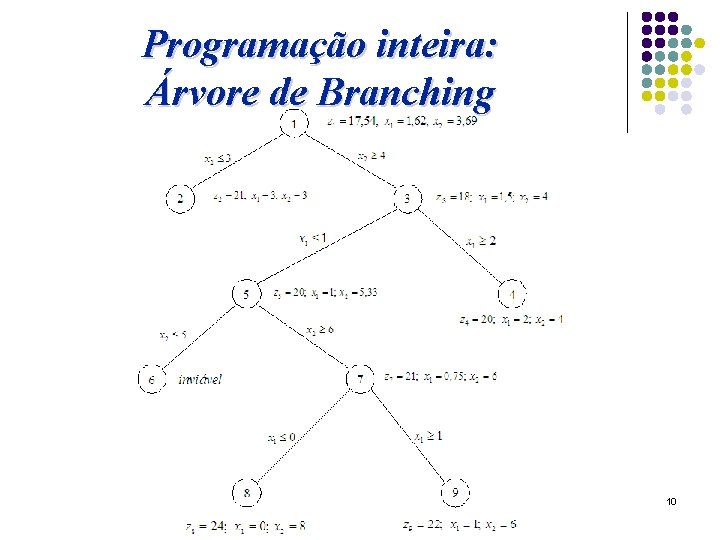 Programação inteira: Árvore de Branching 10 