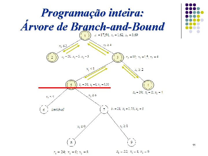 Programação inteira: Árvore de Branch-and-Bound 11 