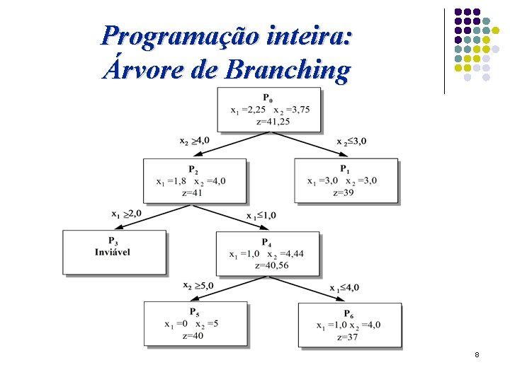 Programação inteira: Árvore de Branching 8 