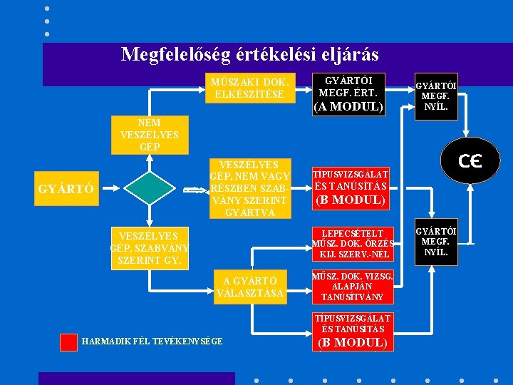 Megfelelőség értékelési eljárás MŰSZAKI DOK. ELKÉSZÍTÉSE GYÁRTÓI MEGF. ÉRT. (A MODUL) GYÁRTÓI MEGF. NYÍL.