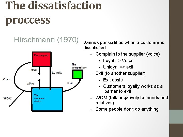 The dissatisfaction proccess Hirschmann (1970) Various possibilities when a customer is dissatisfied – Complain