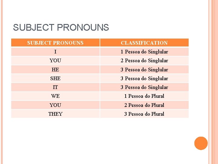 SUBJECT PRONOUNS CLASSIFICATION I 1 Pessoa do Singlular YOU 2 Pessoa do Singlular HE