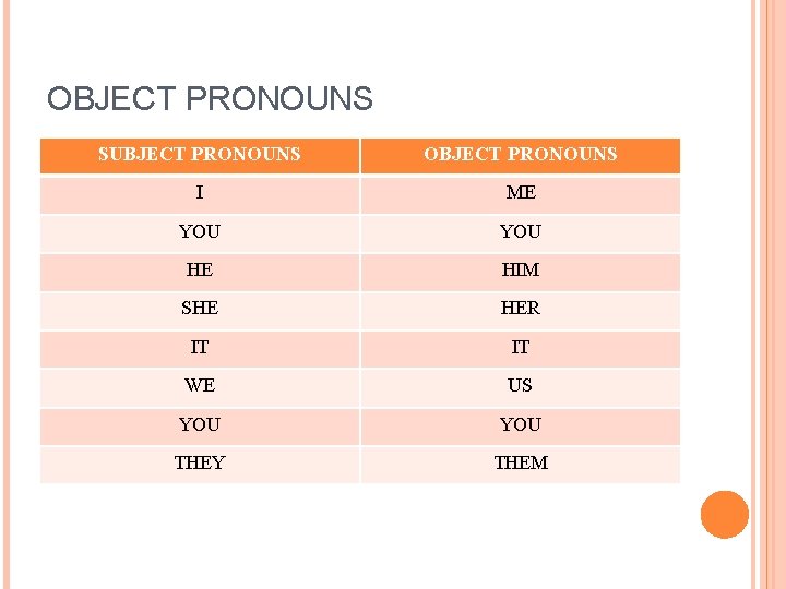OBJECT PRONOUNS SUBJECT PRONOUNS OBJECT PRONOUNS I ME YOU HE HIM SHE HER IT