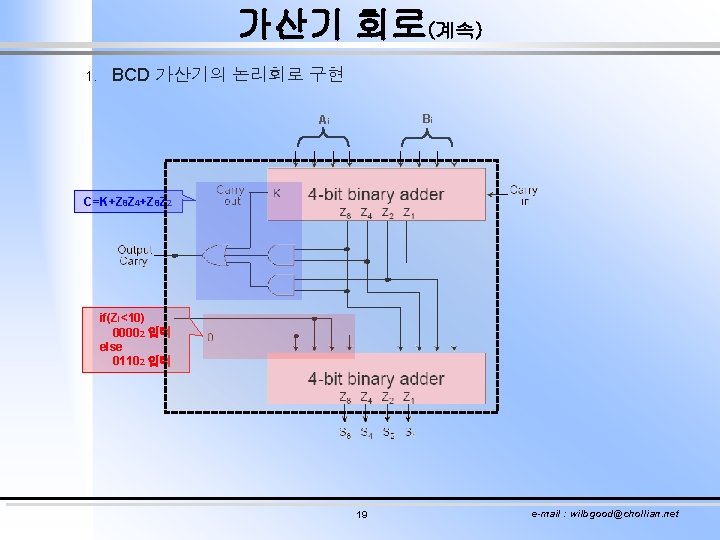 가산기 회로(계속) 1. BCD 가산기의 논리회로 구현 Bi Ai C=K+Z 8 Z 4+Z 8