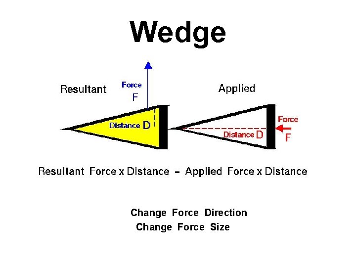 Wedge Change Force Direction Change Force Size 