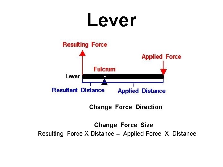 Lever Change Force Direction Change Force Size Resulting Force X Distance = Applied Force