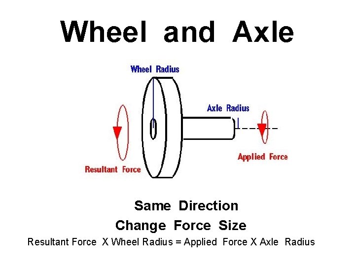 Wheel and Axle Same Direction Change Force Size Resultant Force X Wheel Radius =