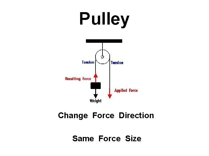Pulley Change Force Direction Same Force Size 