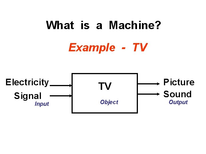 What is a Machine? Example - TV Electricity Signal Input TV Object Picture Sound