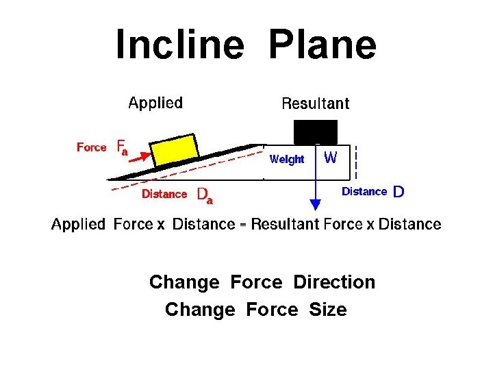 Incline Plane Change Force Direction Change Force Size 