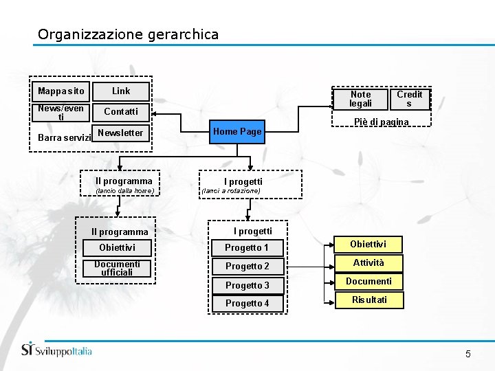 Organizzazione gerarchica Mappa sito Link News/even ti Contatti Barra servizi Newsletter Il programma (lancio