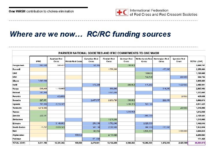 One WASH contribution to cholera elimination Where are we now… RC/RC funding sources 