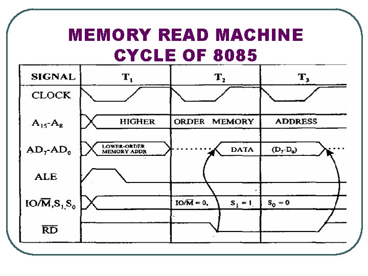 MEMORY READ MACHINE CYCLE OF 8085 