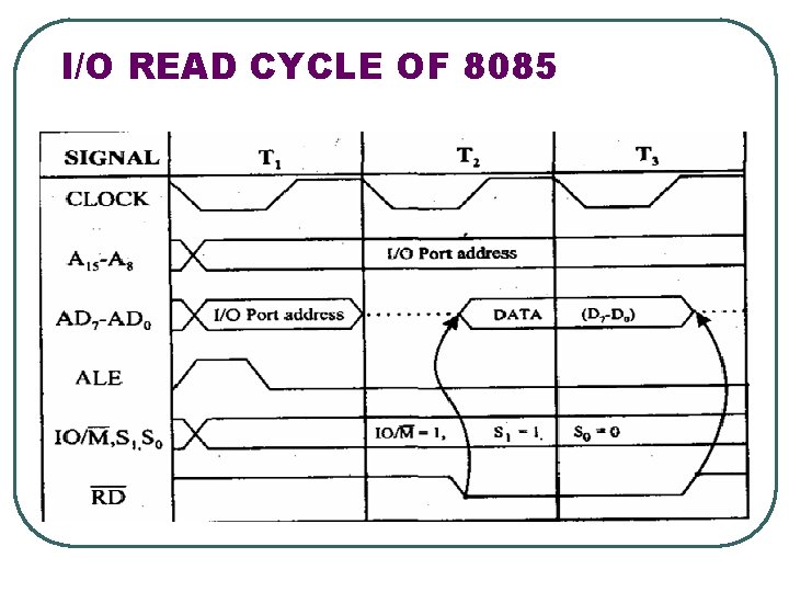 I/O READ CYCLE OF 8085 