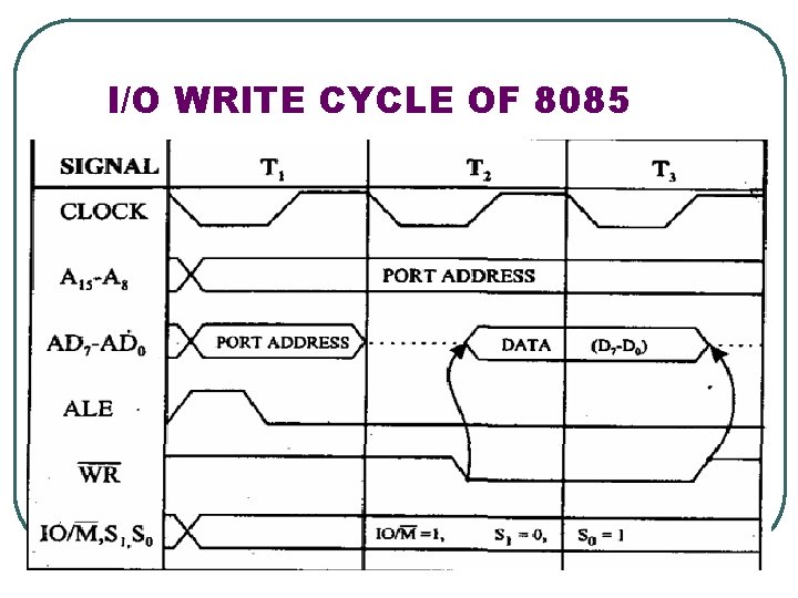 I/O WRITE CYCLE OF 8085 
