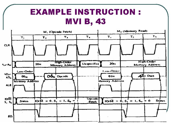 EXAMPLE INSTRUCTION : MVI B, 43 