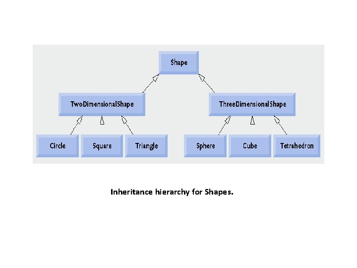 Inheritance hierarchy for Shapes. 