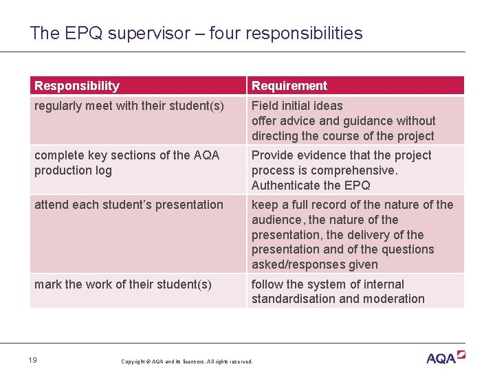 The EPQ supervisor – four responsibilities Responsibility Requirement regularly meet with their student(s) Field