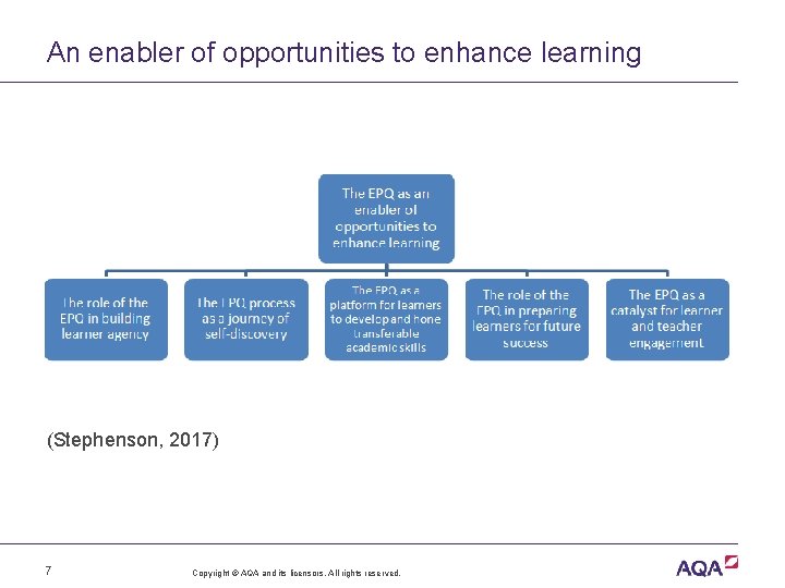 An enabler of opportunities to enhance learning (Stephenson, 2017) 7 Copyright © AQA and