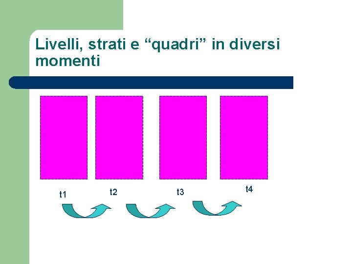 Livelli, strati e “quadri” in diversi momenti t 1 t 2 t 3 t