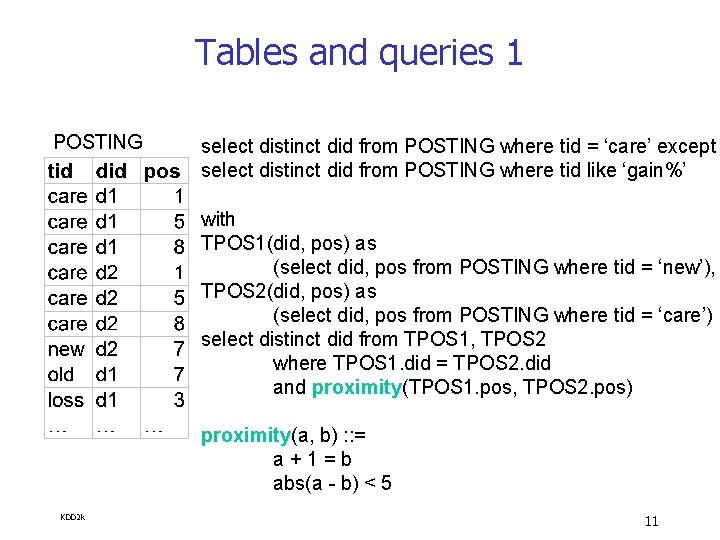 Tables and queries 1 POSTING select distinct did from POSTING where tid = ‘care’