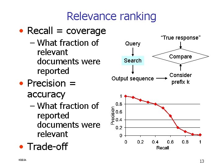 Relevance ranking • Recall = coverage – What fraction of relevant documents were reported