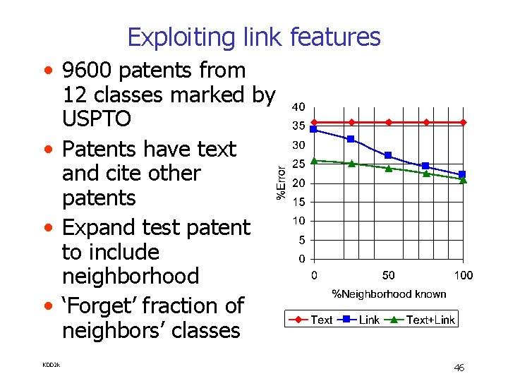 Exploiting link features • 9600 patents from 12 classes marked by USPTO • Patents