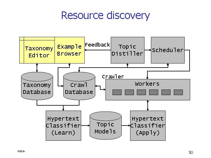 Resource discovery Feedback Topic Taxonomy Example Distiller Editor Browser Scheduler Crawler Taxonomy Database Hypertext