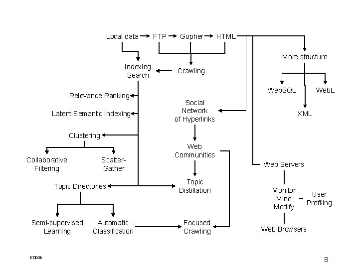 Local data FTP Gopher HTML More structure Indexing Search Relevance Ranking Latent Semantic Indexing