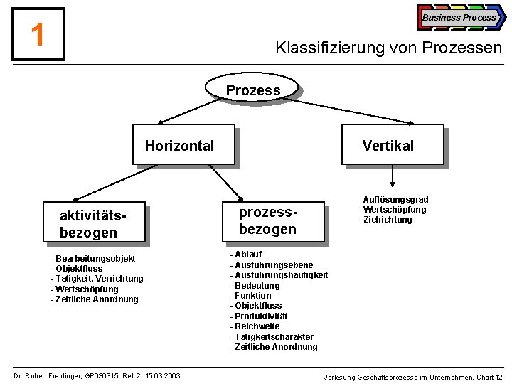 Business Process 1 Klassifizierung von Prozessen Prozess Horizontal aktivitätsbezogen - Bearbeitungsobjekt - Objektfluss -