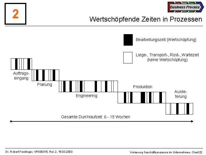 Business Process 2 Wertschöpfende Zeiten in Prozessen Bearbeitungszeit (Wertschöpfung) Liege-, Transport-, Rüst-, Wartezeit (keine