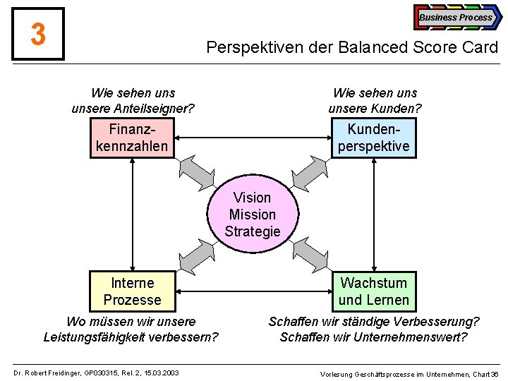 Business Process 3 Perspektiven der Balanced Score Card Wie sehen unsere Anteilseigner? Wie sehen