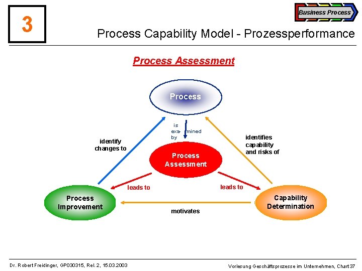 3 Business Process Capability Model - Prozessperformance Process Assessment Process is exaby identify changes