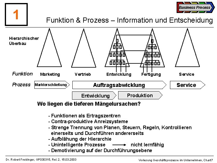 Business Process 1 Funktion & Prozess – Information und Entscheidung Hierarchischer Überbau Funktion Marketing