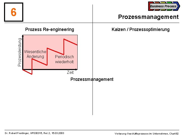 Business Process 6 Prozessmanagement Prozessleistung Prozess Re-engineering Wesentliche Änderung Kaizen / Prozessoptimierung Periodisch wiederholt