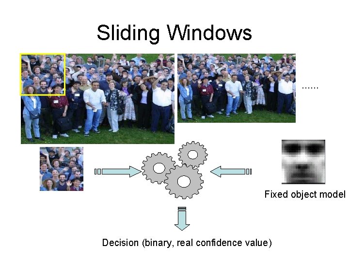 Sliding Windows …… Fixed object model Decision (binary, real confidence value) 