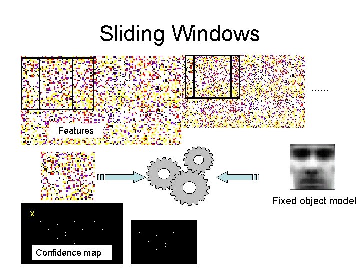 Sliding Windows …… Features Fixed object model x . . . Confidence map .