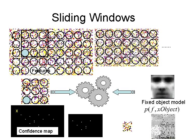 Sliding Windows …… Features Fixed object model x . . . Confidence map .