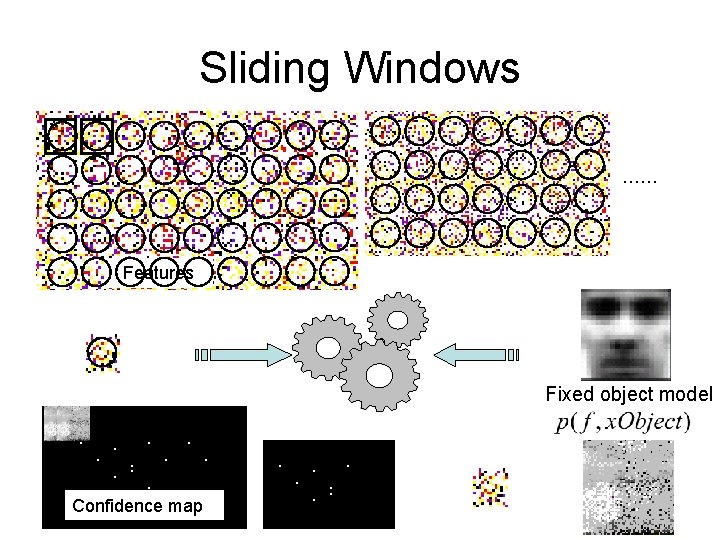 Sliding Windows …… Features Fixed object model x . . . Confidence map .