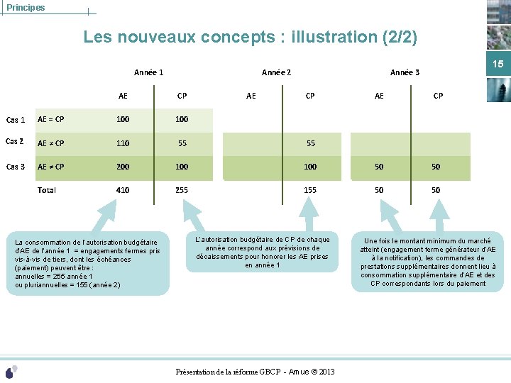 Principes Les nouveaux concepts : illustration (2/2) Année 1 Année 2 AE CP AE