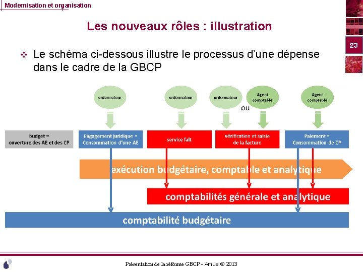 Modernisation et organisation Les nouveaux rôles : illustration v Le schéma ci-dessous illustre le