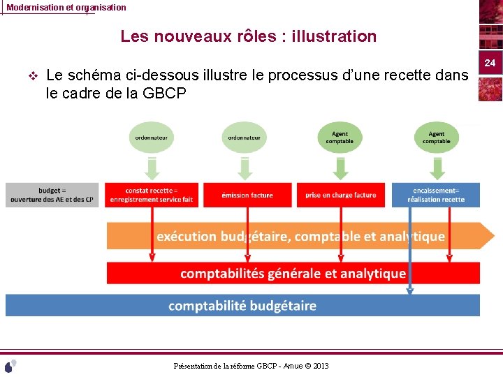Modernisation et organisation Les nouveaux rôles : illustration v Le schéma ci-dessous illustre le