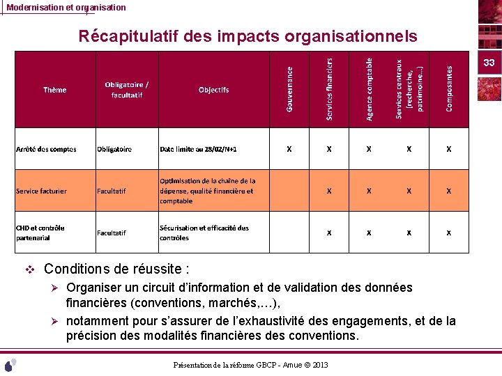 Modernisation et organisation Récapitulatif des impacts organisationnels 33 v Conditions de réussite : Organiser