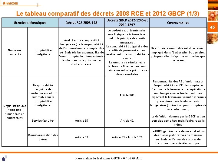 Annexes Le tableau comparatif des décrets 2008 RCE et 2012 GBCP (1/3) Grandes thématiques