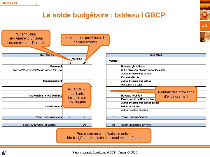 Annexes Le solde budgétaire : tableau I GBCP 48 Pluriannualité : engagement juridique consommé