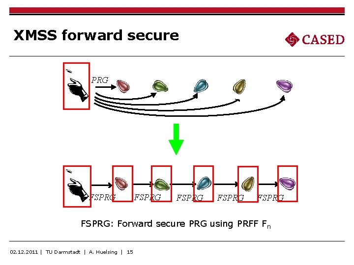 XMSS forward secure PRG FSPRG FSPRG: Forward secure PRG using PRFF Fn 02. 12.