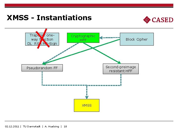 XMSS - Instantiations Trapdoor oneway function DL RSA MP-Sign Cryptographic HFF Second-preimage resistant HFF