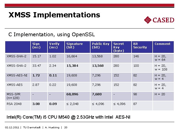 XMSS Implementations C Implementation, using Open. SSL Sign (ms) Verify (ms) Signature (bit) Public